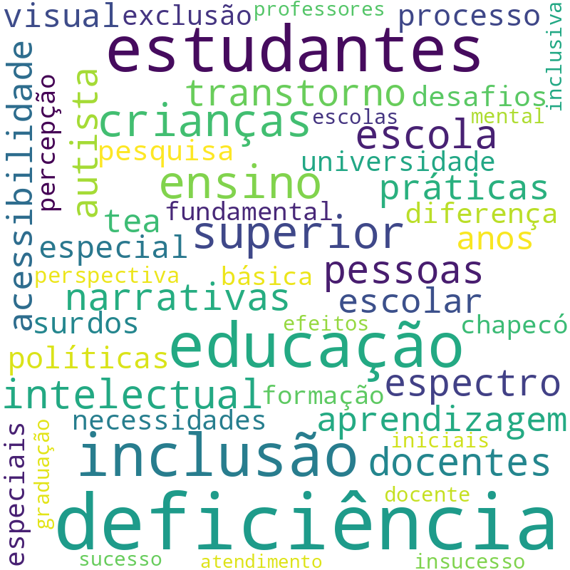 Nuvem de termos dos títulos das publicações