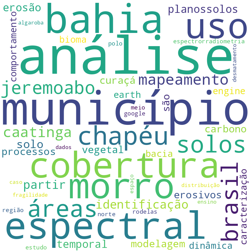 Nuvem de termos dos títulos das publicações