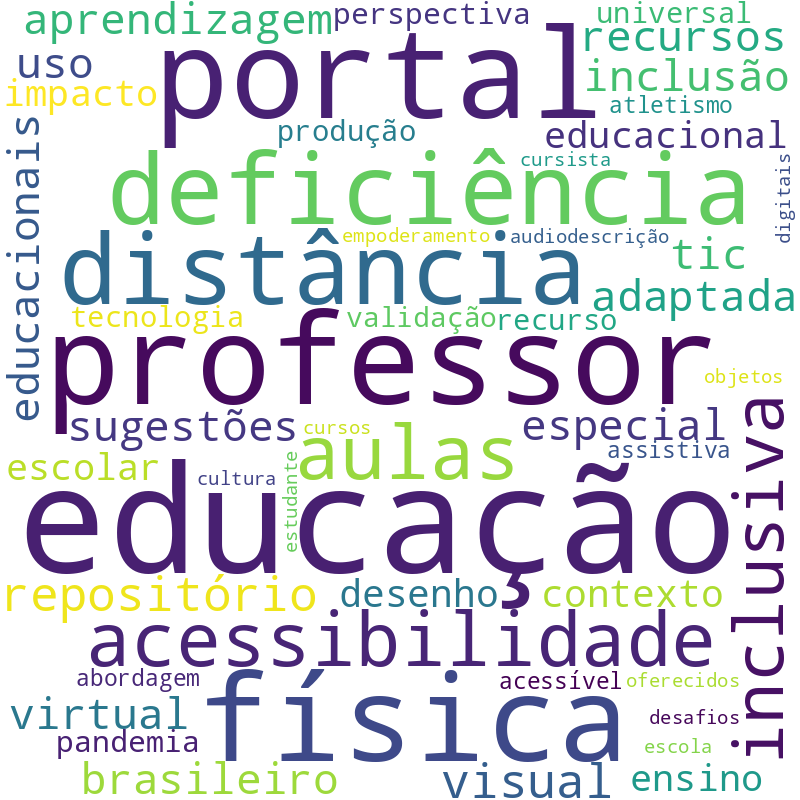 Nuvem de termos dos títulos das publicações