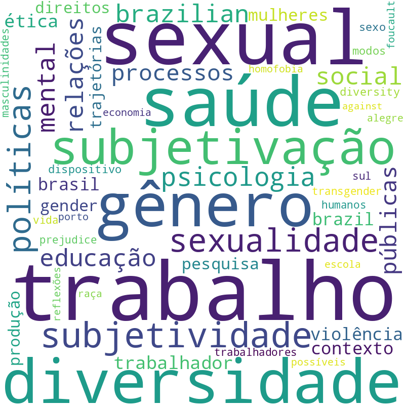 Nuvem de termos dos títulos das publicações