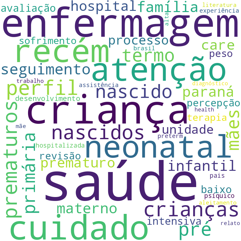 Nuvem de termos dos títulos das publicações