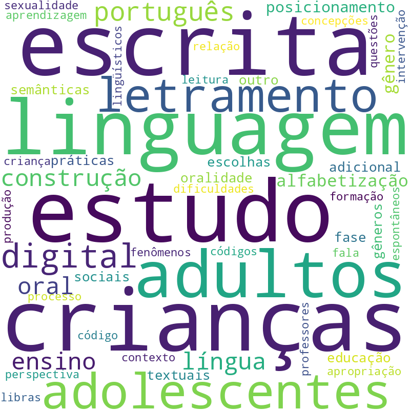 Nuvem de termos dos títulos das publicações