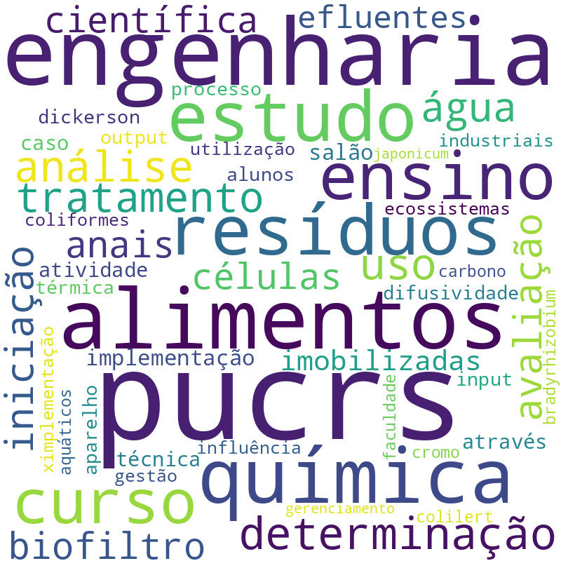 Nuvem de termos dos títulos das publicações