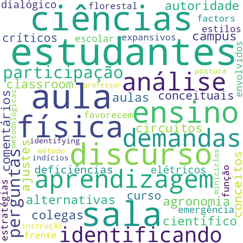 Nuvem de termos dos títulos das publicações