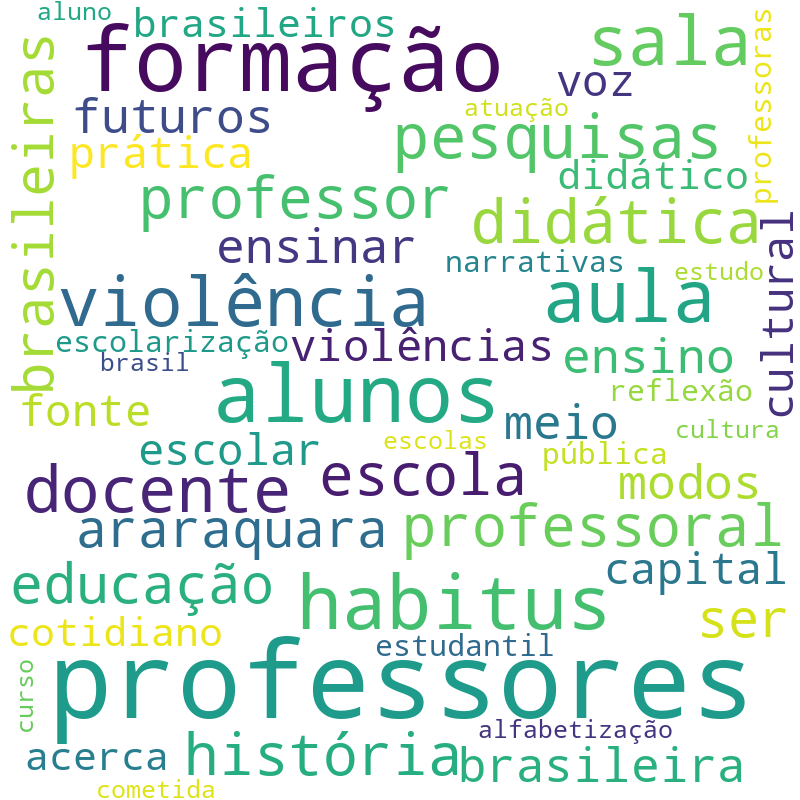 Nuvem de termos dos títulos das publicações
