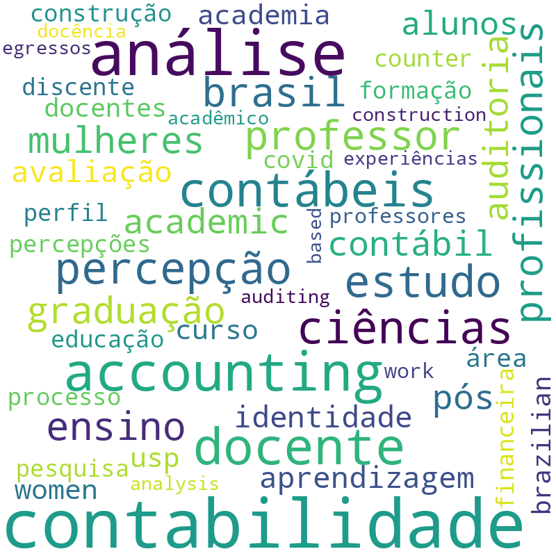 Nuvem de termos dos títulos das publicações