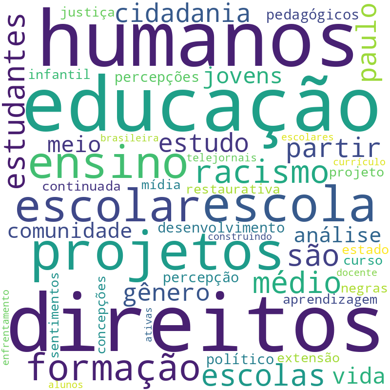 Nuvem de termos dos títulos das publicações