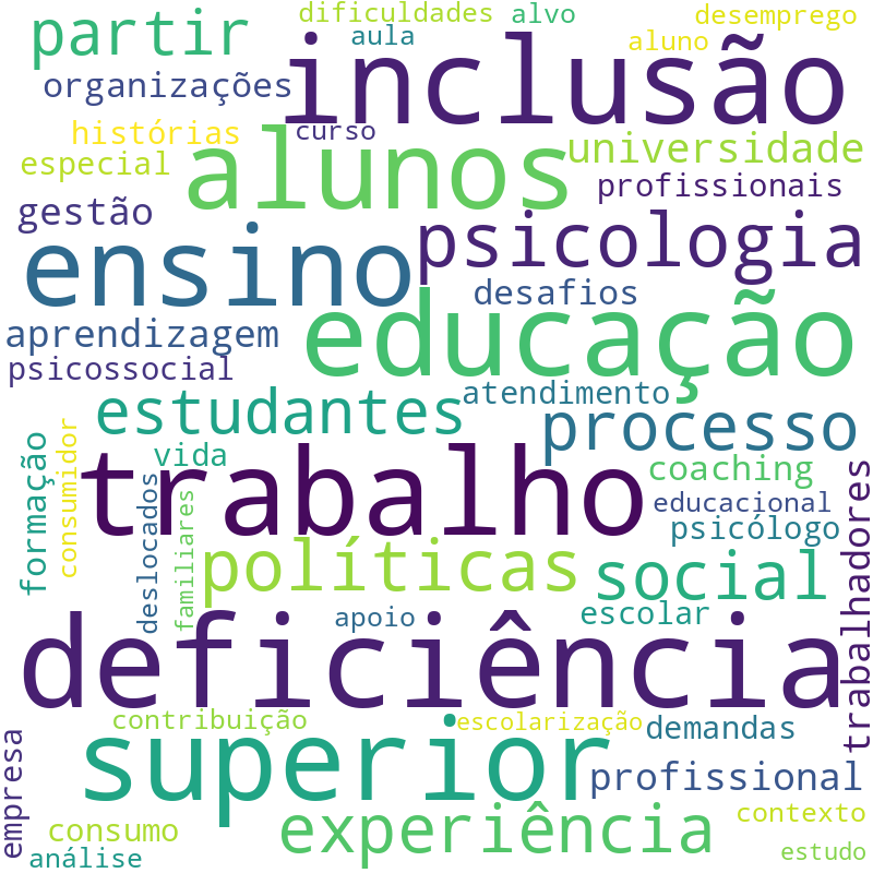 Nuvem de termos dos títulos das publicações
