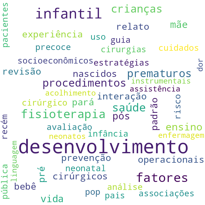 Nuvem de termos dos títulos das publicações