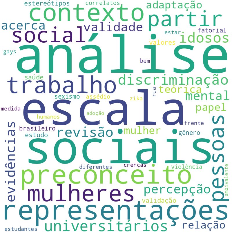 Nuvem de termos dos títulos das publicações