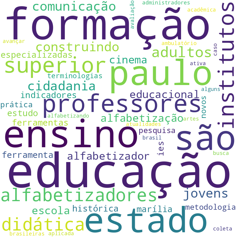 Nuvem de termos dos títulos das publicações