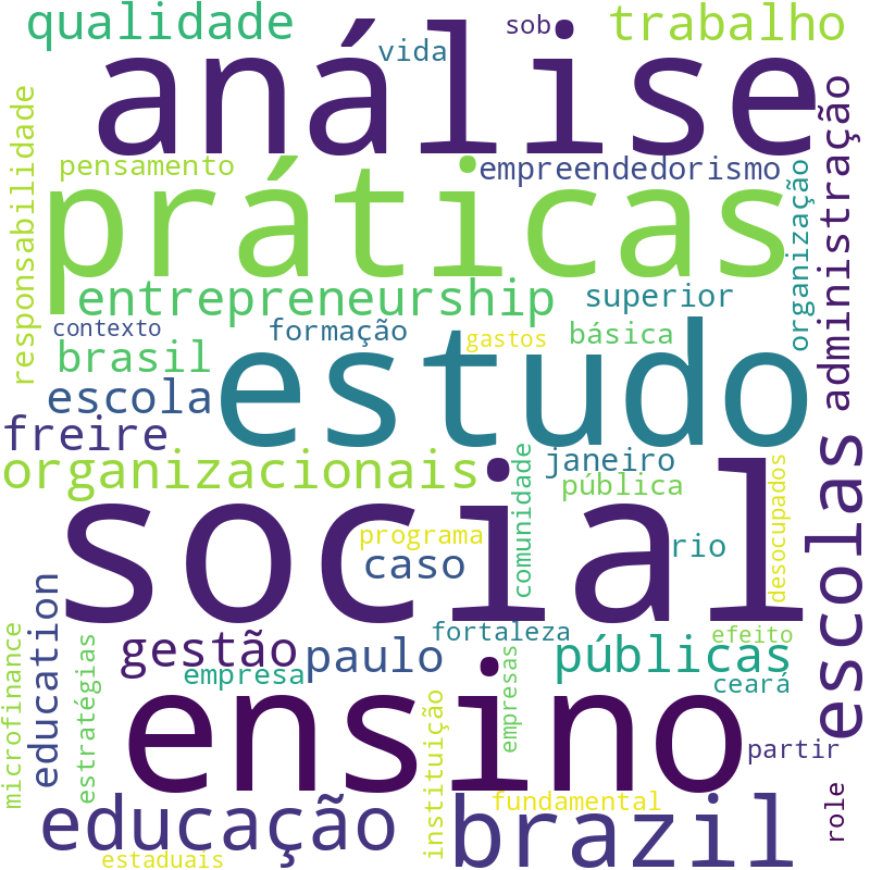 Nuvem de termos dos títulos das publicações