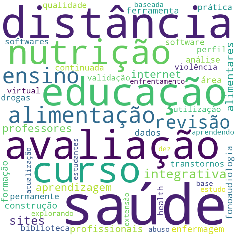 Nuvem de termos dos títulos das publicações