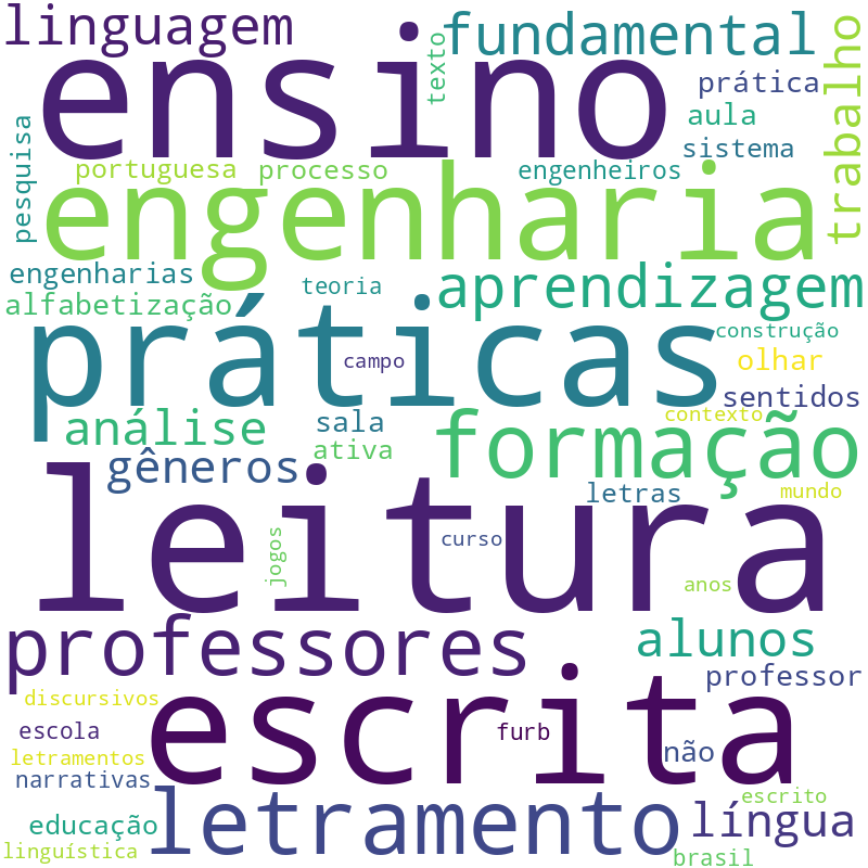 Nuvem de termos dos títulos das publicações