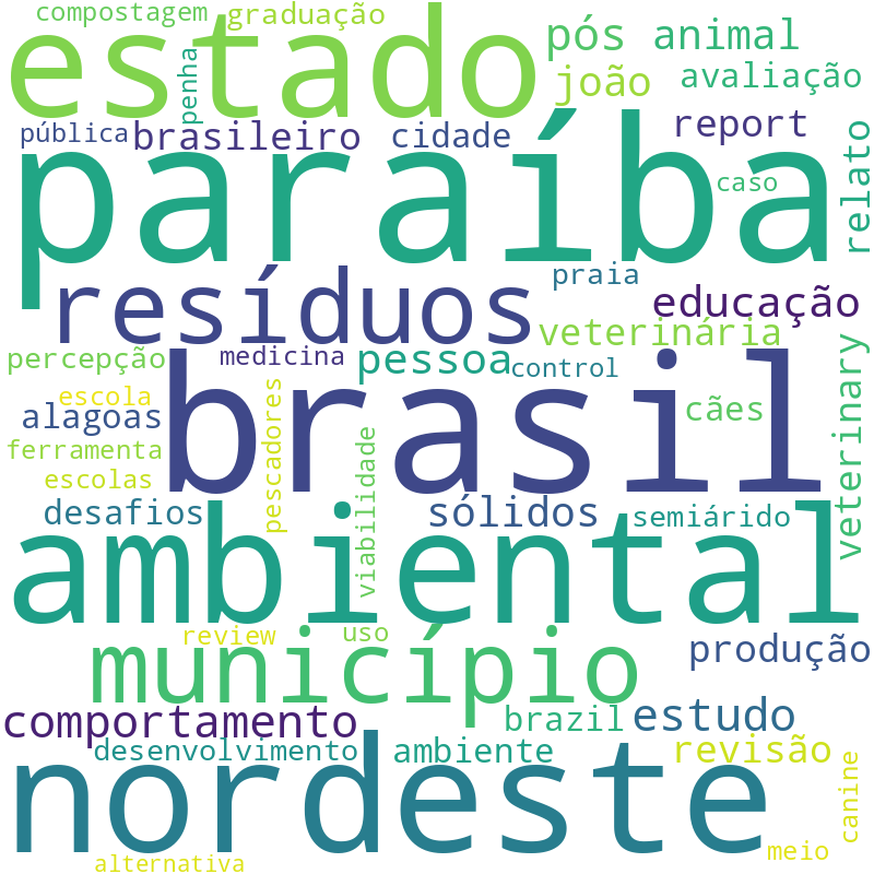 Nuvem de termos dos títulos das publicações