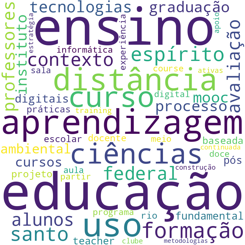 Nuvem de termos dos títulos das publicações