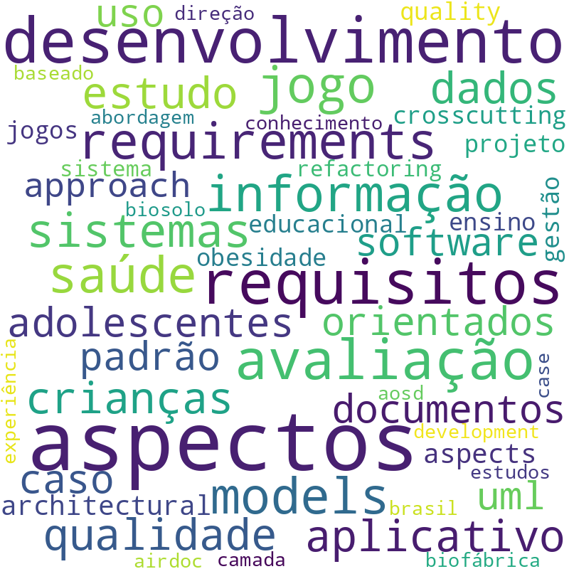Nuvem de termos dos títulos das publicações