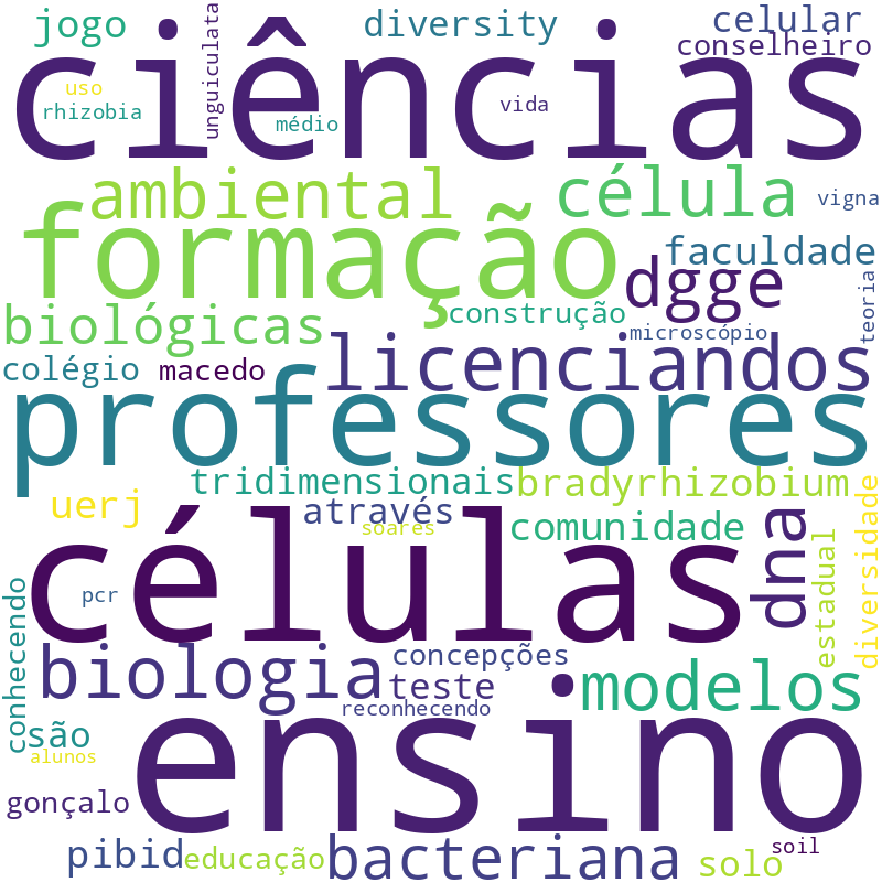 Nuvem de termos dos títulos das publicações