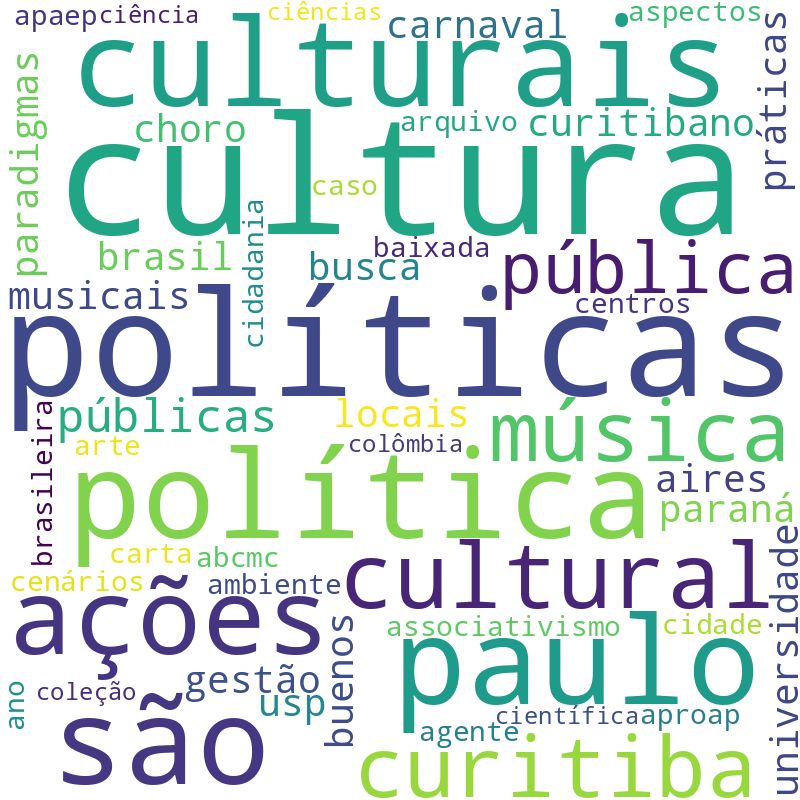 Nuvem de termos dos títulos das publicações