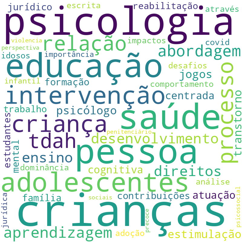 Nuvem de termos dos títulos das publicações