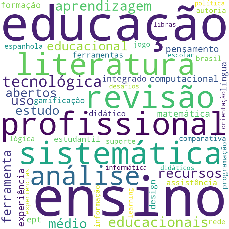 Nuvem de termos dos títulos das publicações
