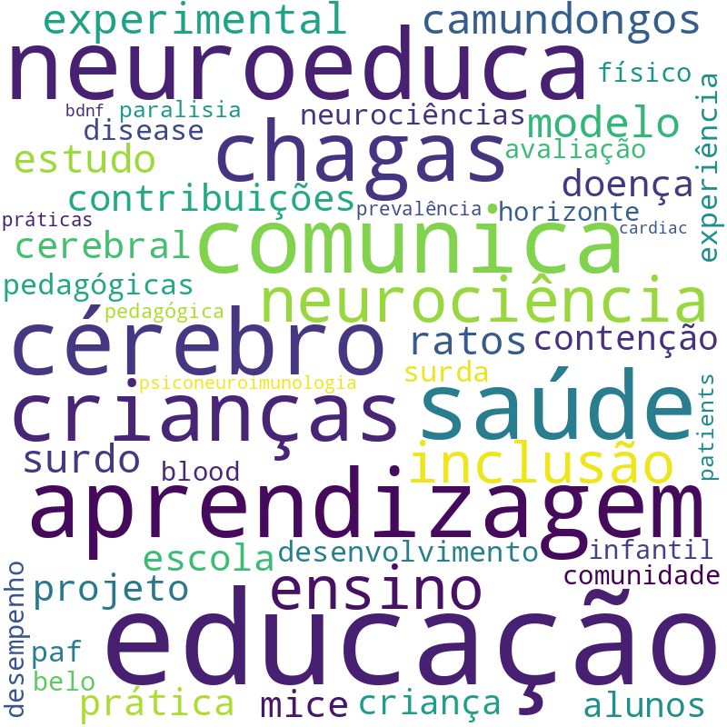 Nuvem de termos dos títulos das publicações