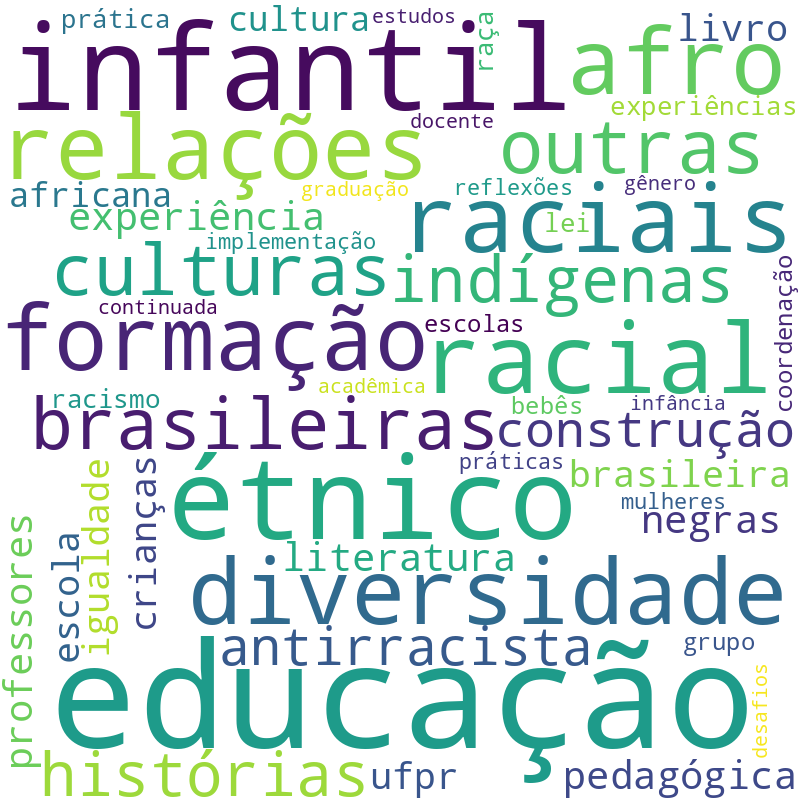 Nuvem de termos dos títulos das publicações