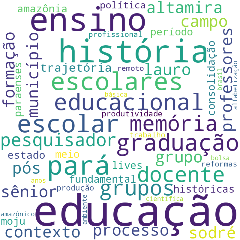 Nuvem de termos dos títulos das publicações