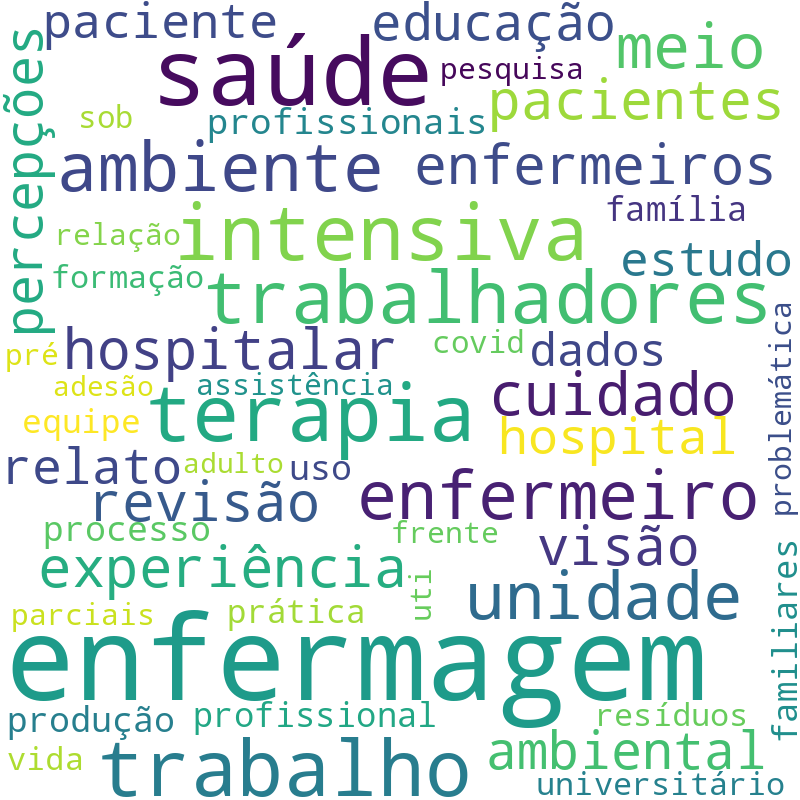 Nuvem de termos dos títulos das publicações