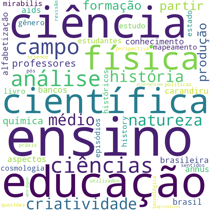 Nuvem de termos dos títulos das publicações