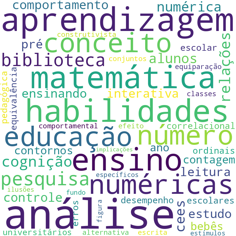 Nuvem de termos dos títulos das publicações