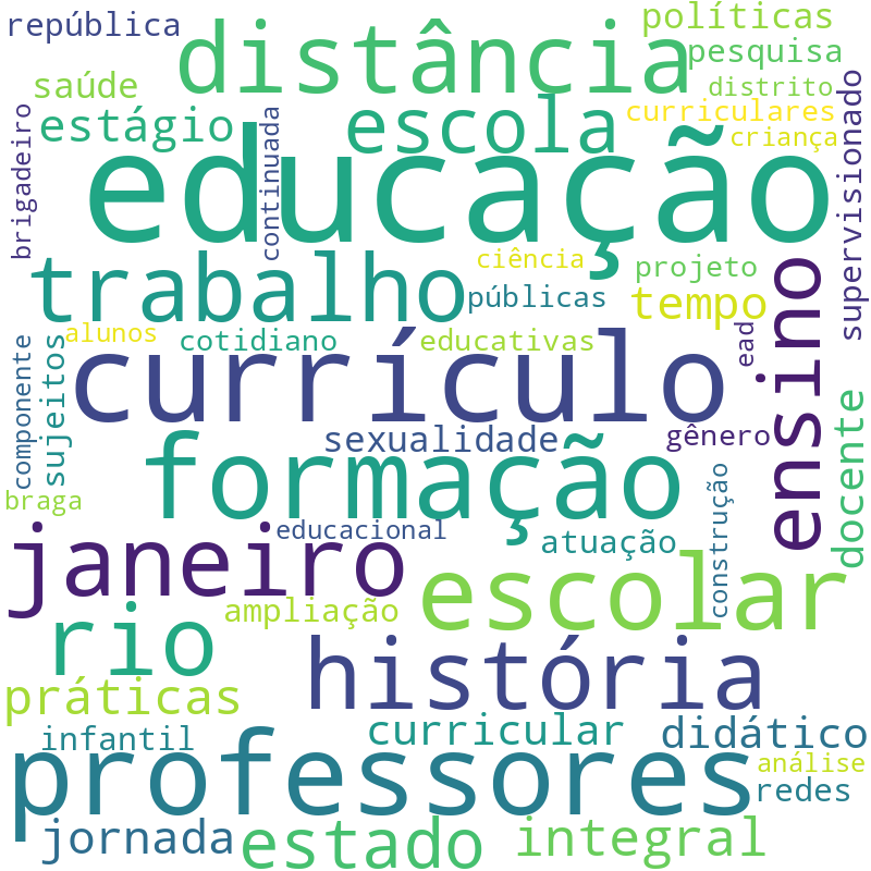 Nuvem de termos dos títulos das publicações