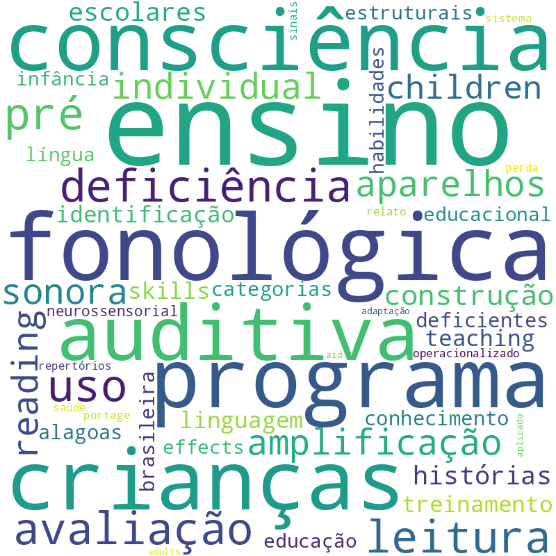 Nuvem de termos dos títulos das publicações