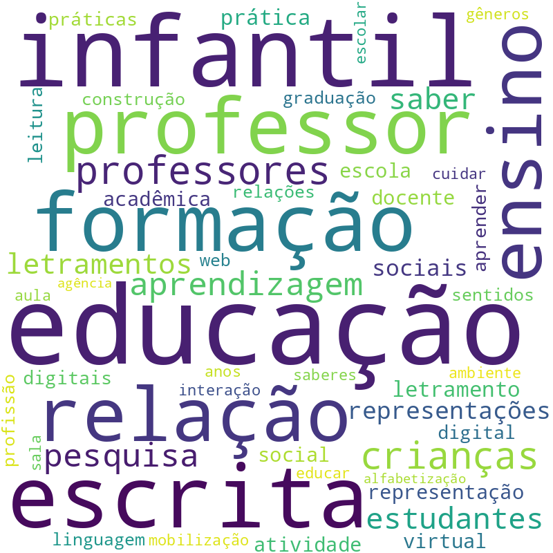 Nuvem de termos dos títulos das publicações