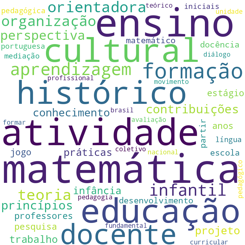 Nuvem de termos dos títulos das publicações