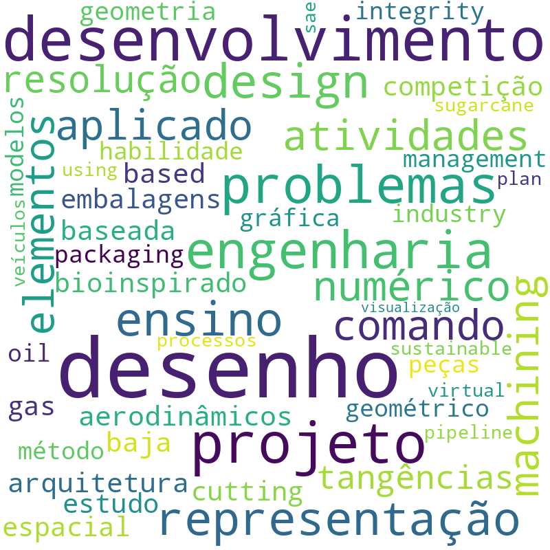 Nuvem de termos dos títulos das publicações