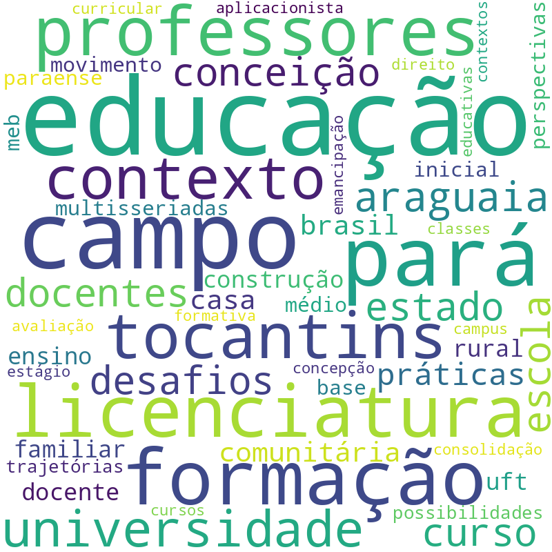 Nuvem de termos dos títulos das publicações