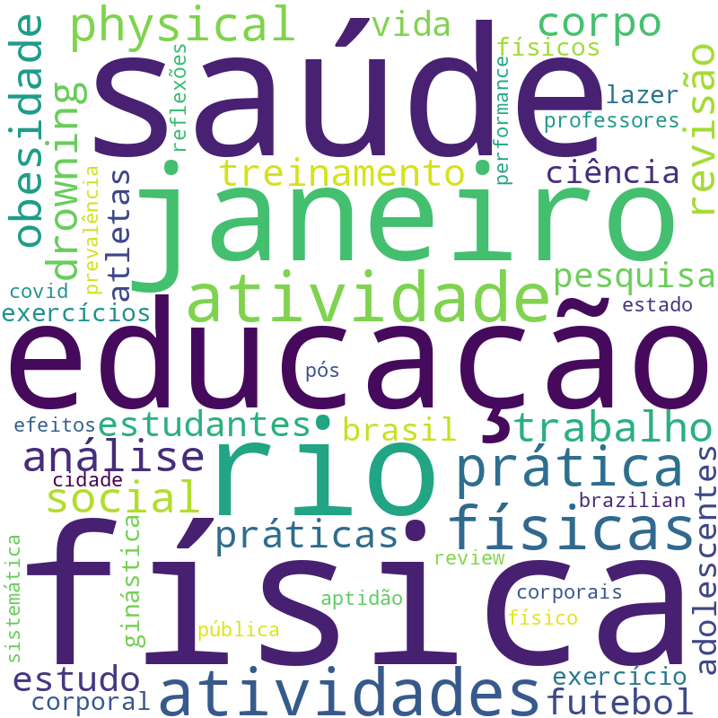 Nuvem de termos dos títulos das publicações