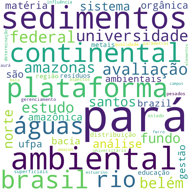 Nuvem de termos dos títulos das publicações