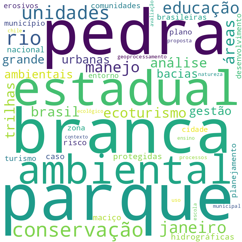 Nuvem de termos dos títulos das publicações