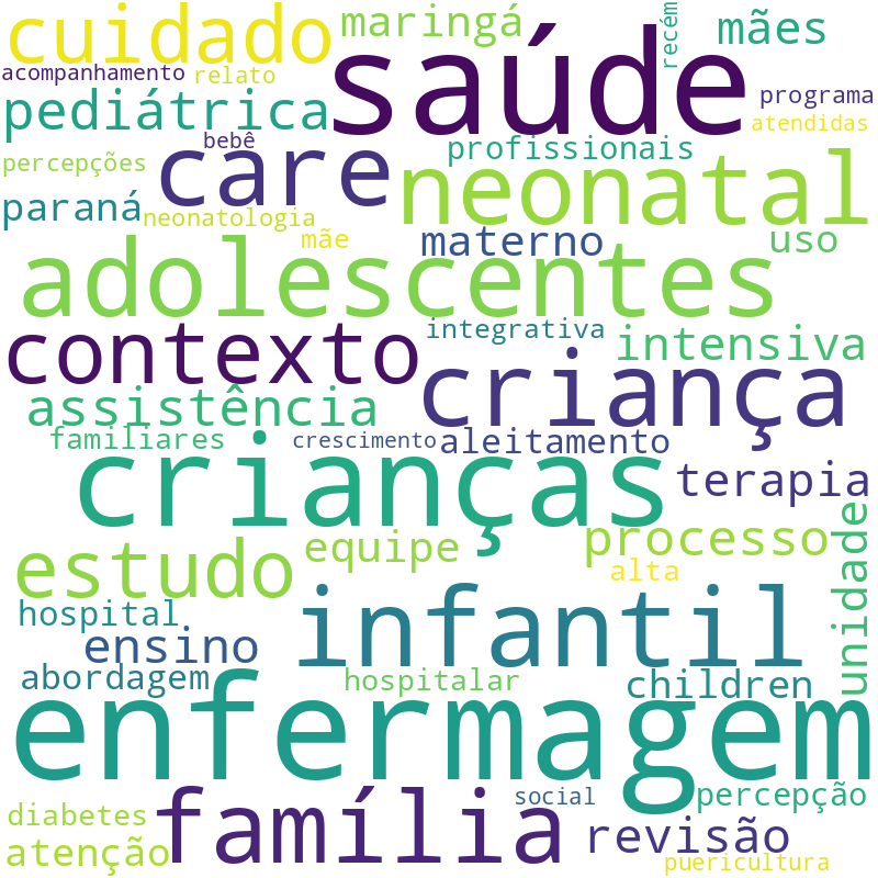 Nuvem de termos dos títulos das publicações