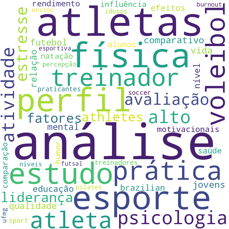 Nuvem de termos dos títulos das publicações