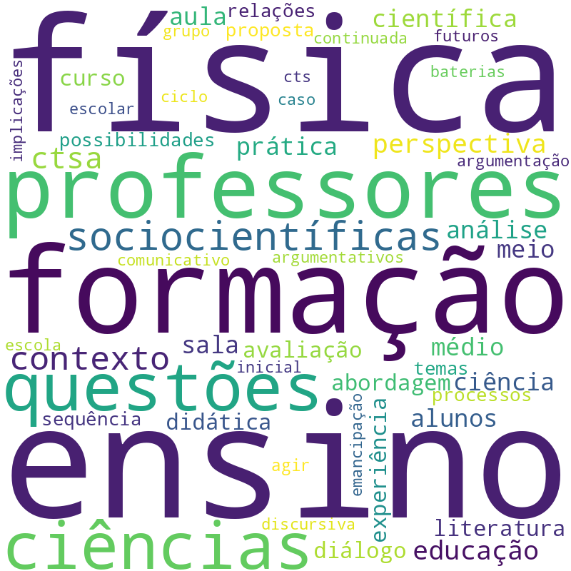 Nuvem de termos dos títulos das publicações