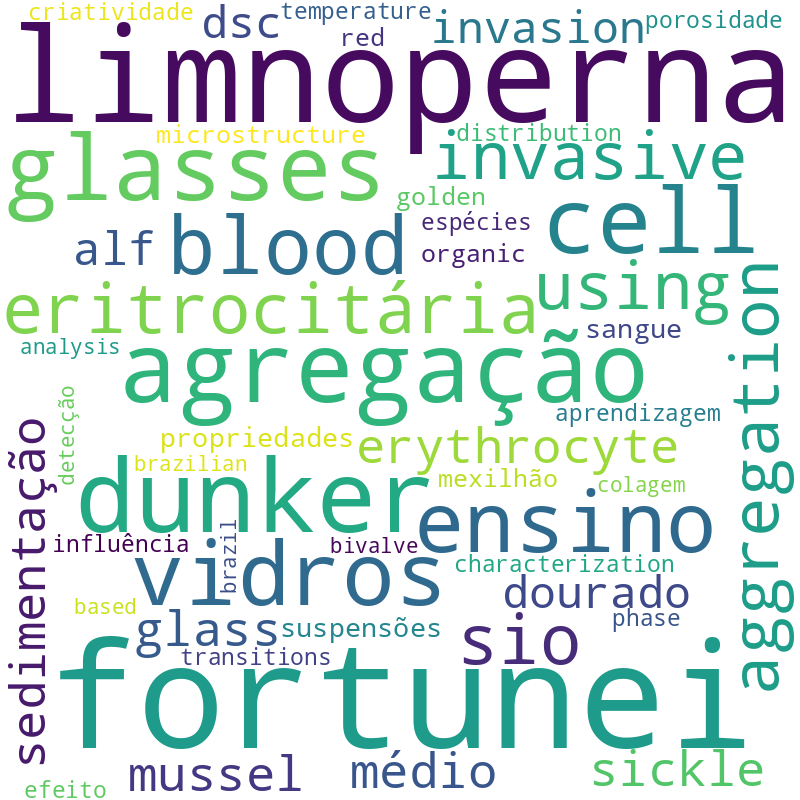 Nuvem de termos dos títulos das publicações