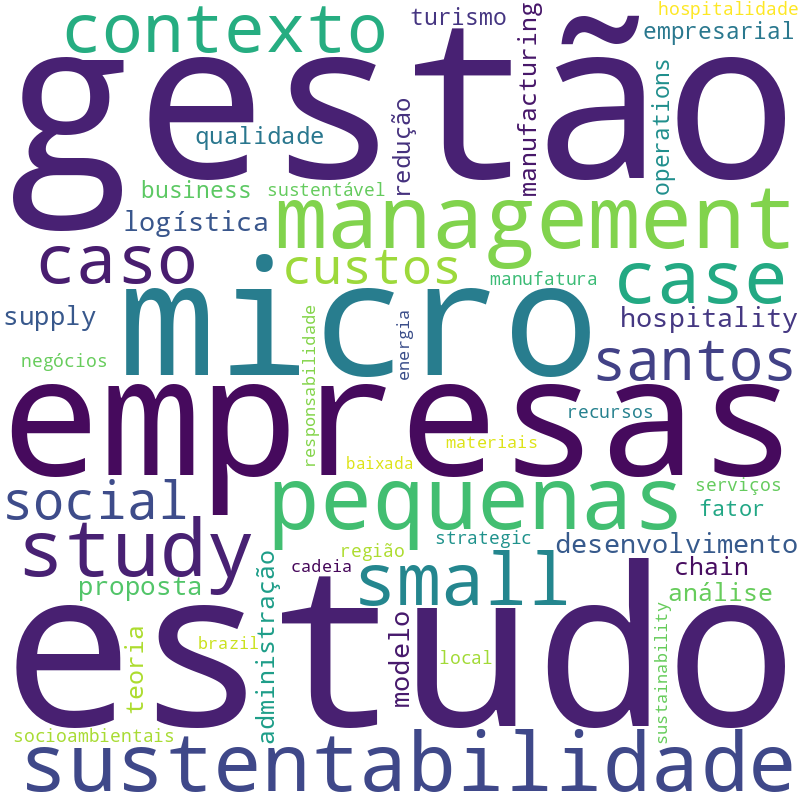 Nuvem de termos dos títulos das publicações
