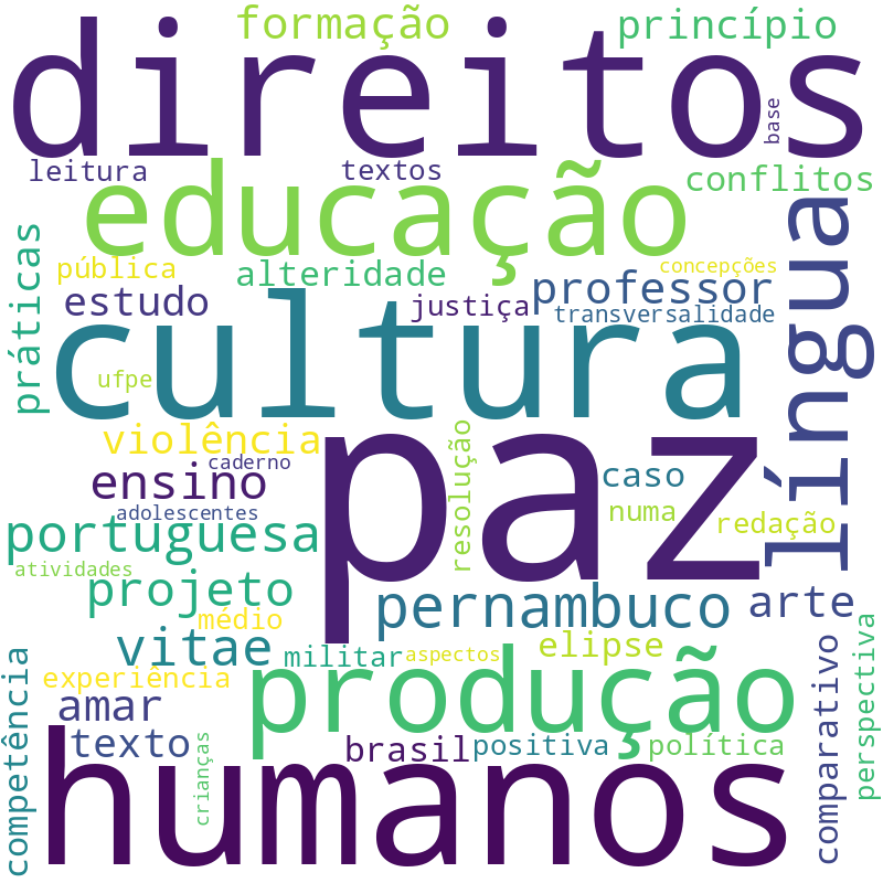 Nuvem de termos dos títulos das publicações