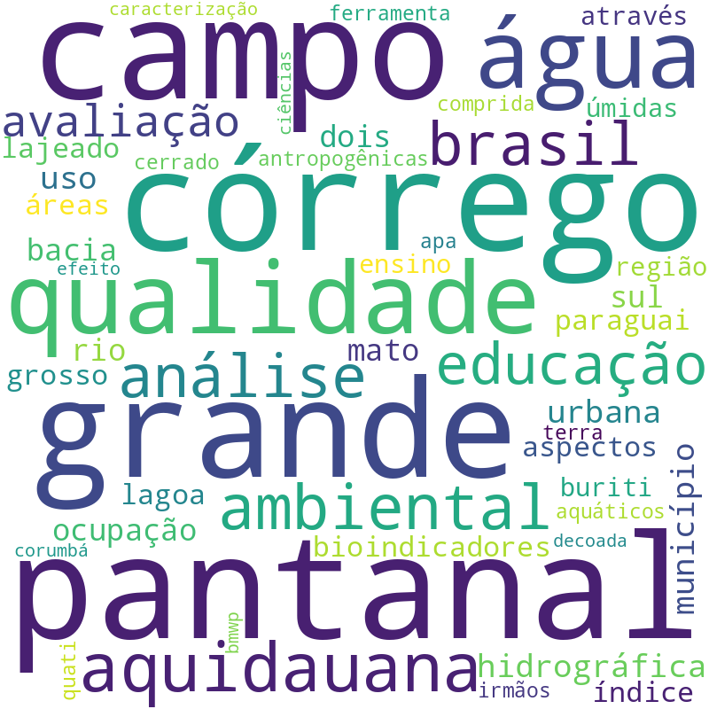 Nuvem de termos dos títulos das publicações