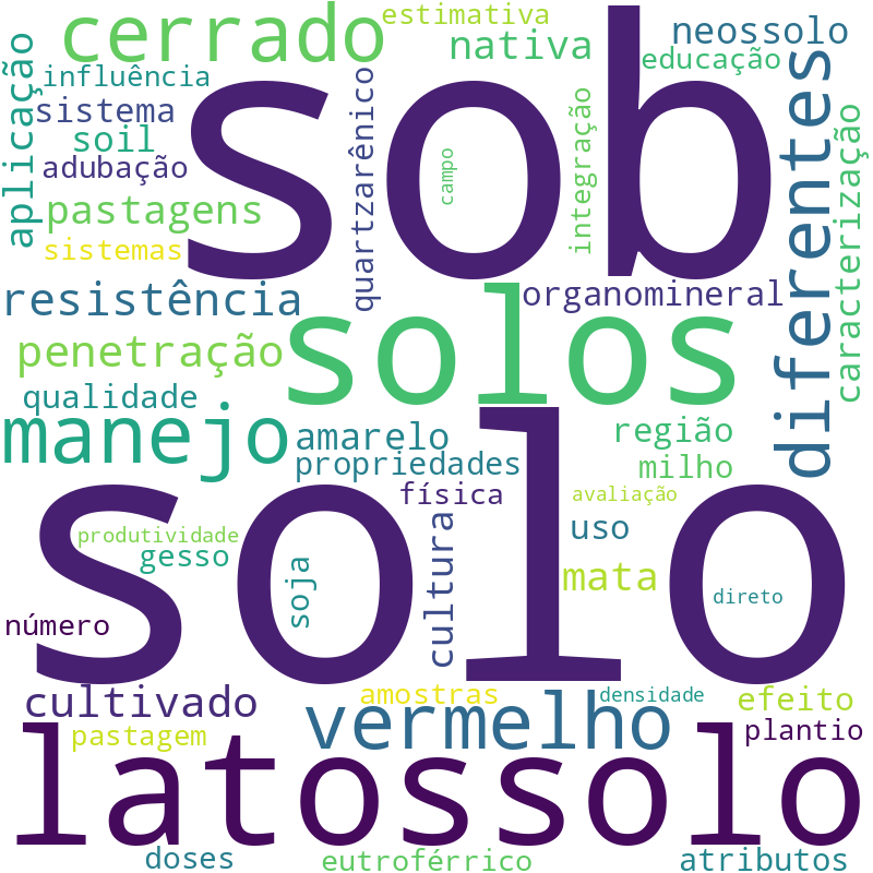 Nuvem de termos dos títulos das publicações