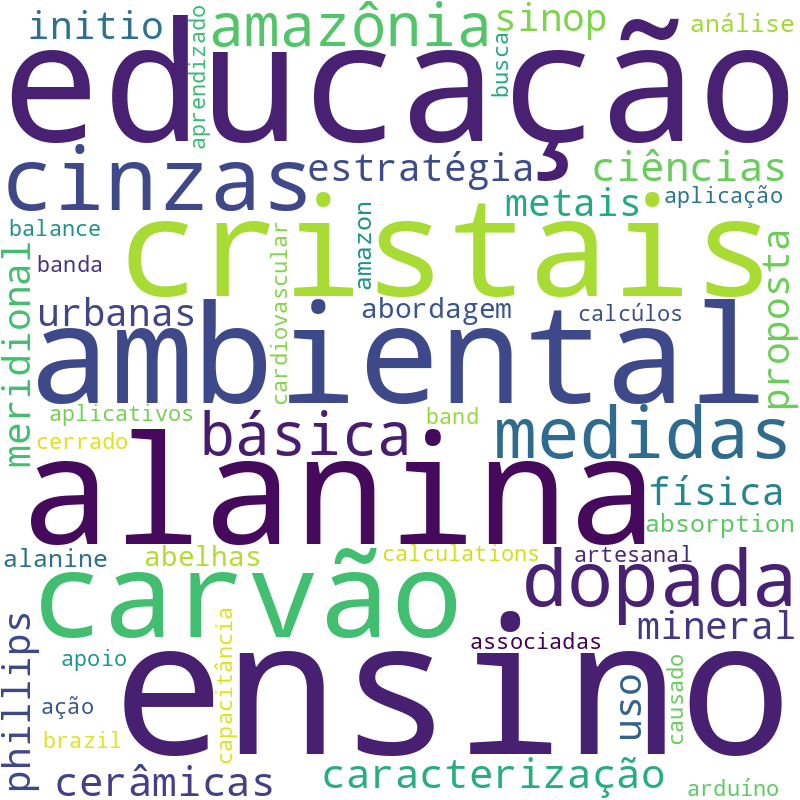 Nuvem de termos dos títulos das publicações