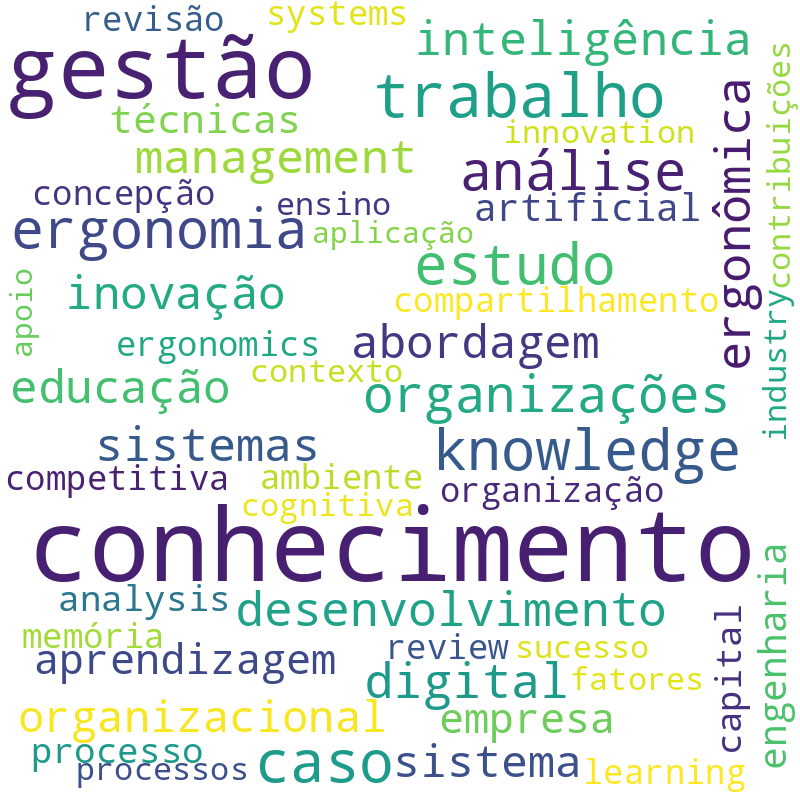 Nuvem de termos dos títulos das publicações